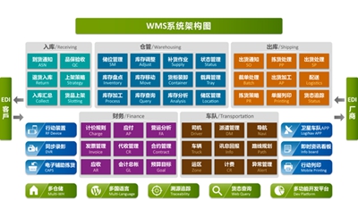 电商仓库仓储物流系统的沉要性