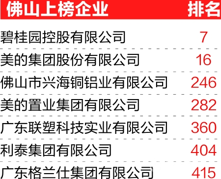 ����7��������Χȫ��500ǿ��ҵ