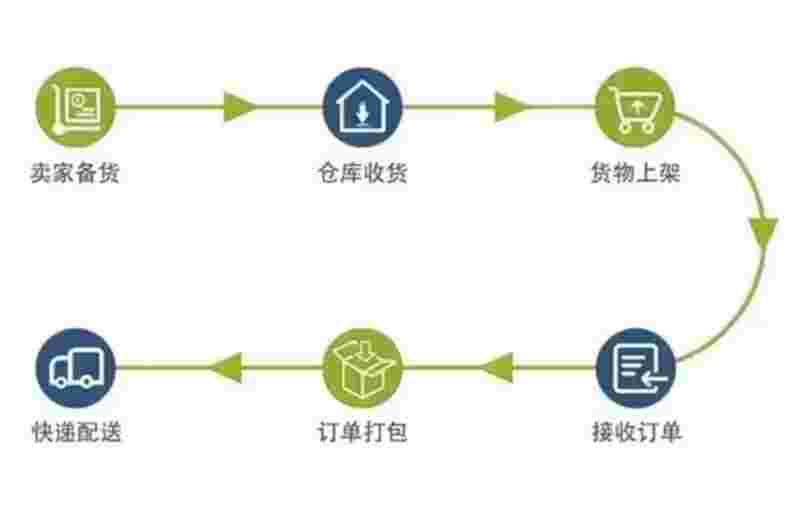 海表仓储和国内仓储有什么不一样？