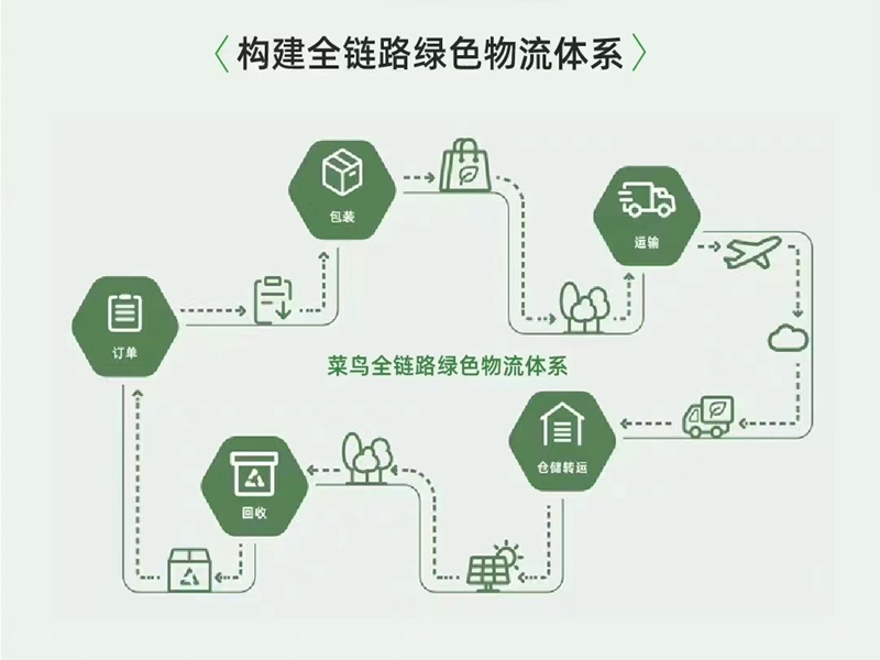 绿色物流系统
