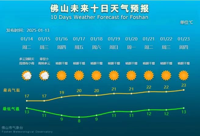 拉萨将来十日气象预报